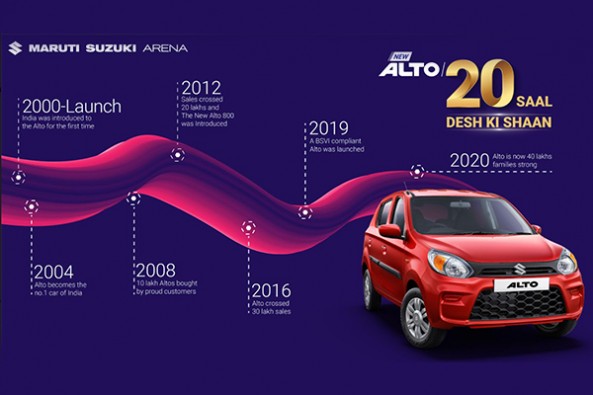 Maruti Alto Celebrates Twenty Years in India
