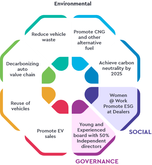 Droom ESG framework